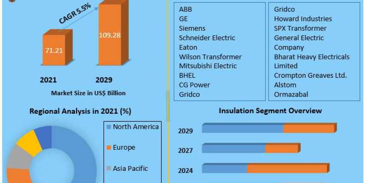 Switchgear Market Status, Growth Opportunity, Size, Trends, Key Industry Outlook 2029