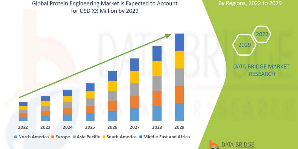 Protein Engineering Market Analysis, Technologies & Forecasts