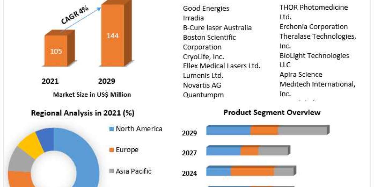 Cold Laser Therapy to be driven by the rising demand for personal mobility devices in the Forecast