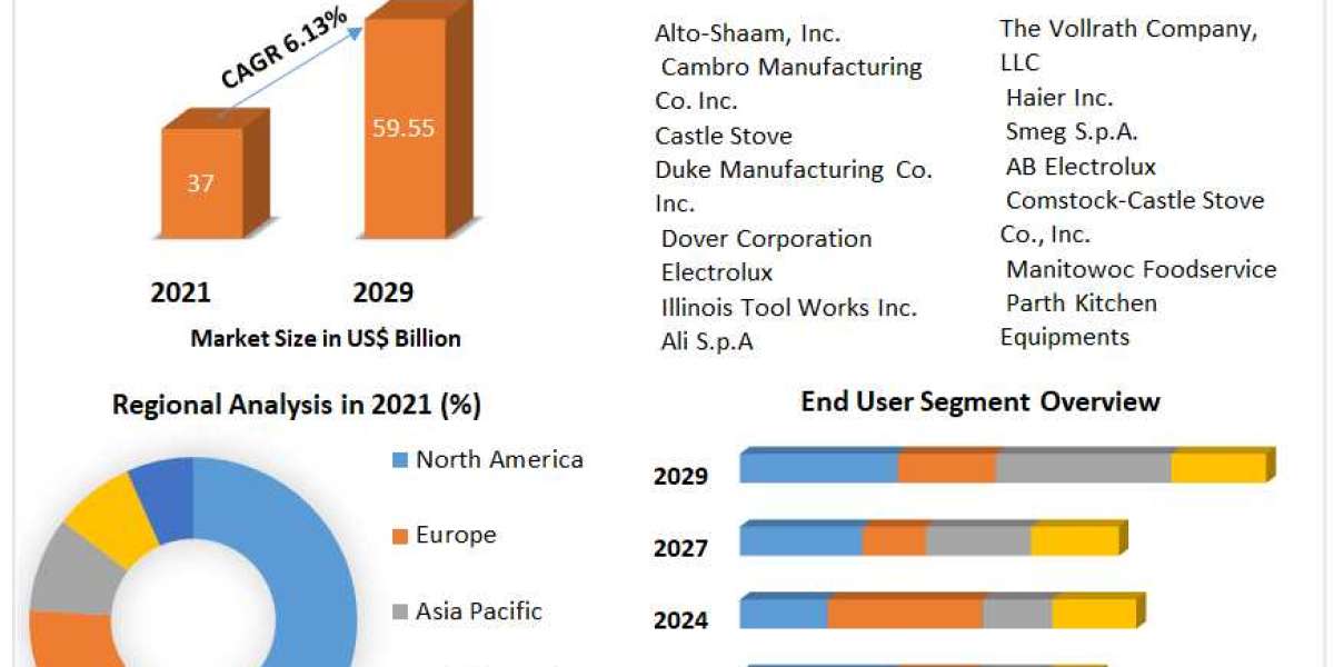 Food Service Equipment Market Classification, Opportunities, Types, Applications, Status And Forecast To 2029