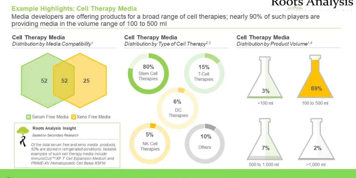 Analysis of Cell Therapy Consumables Market Strategies and Forecasts to 2035