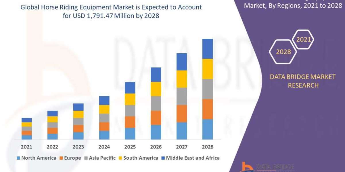 Horse Riding Equipment Market – Latest Innovations Drivers Dynamics And Strategic Analysis Challenges By 2028