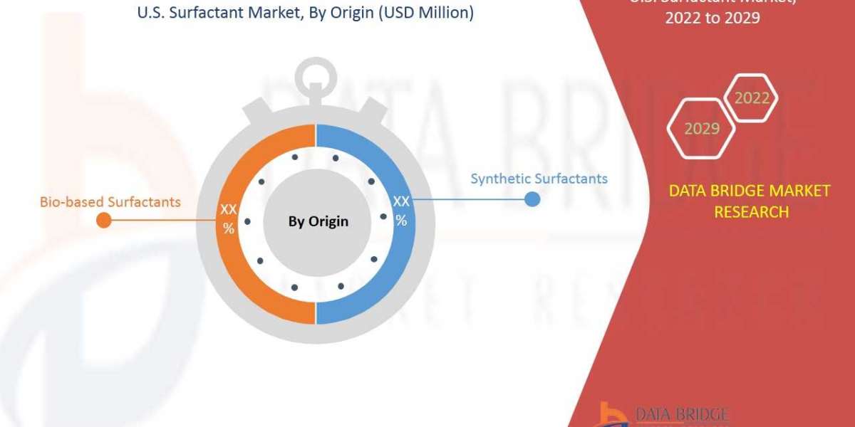 U.S. Surfactant Market Analysis, Technologies & Forecasts