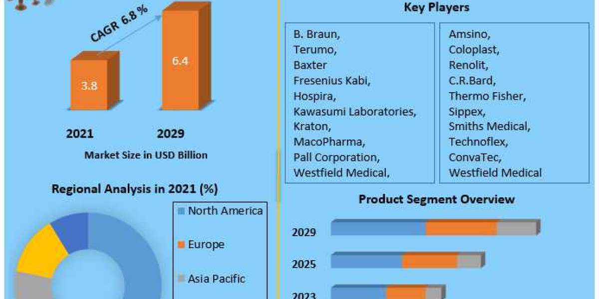 Medical Fluid Bags Market Growth, Analysis, Size, Share, Outlook, Report, Price, Trends, Forecast .