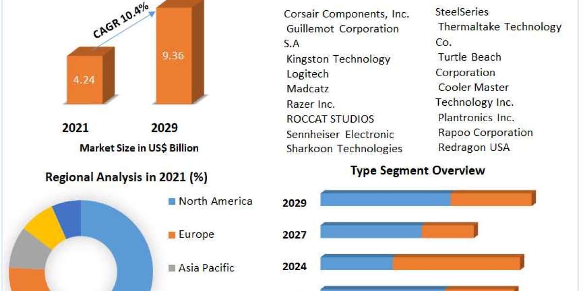 Gaming Peripheral Market Size, Share, Price, Trends, Growth, Analysis, Key Players, Outlook, Report, Forecast .