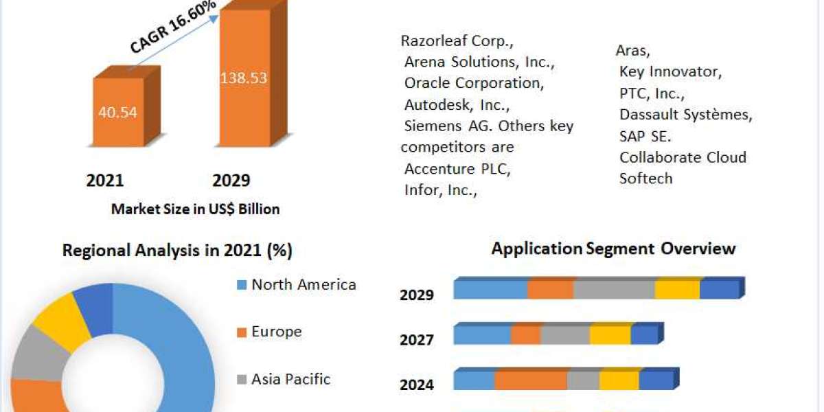 Cloud-Based PLM Market Size, Opportunities, Company Profile, Developments and Outlook 2029