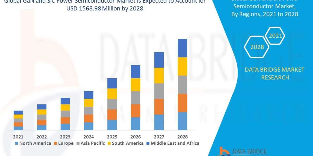 GaN and SiC Power Semiconductor Market Analysis, Technologies & Forecasts