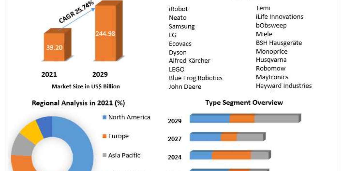 Global Household Robots Market Global Outlook and Forecast -2029