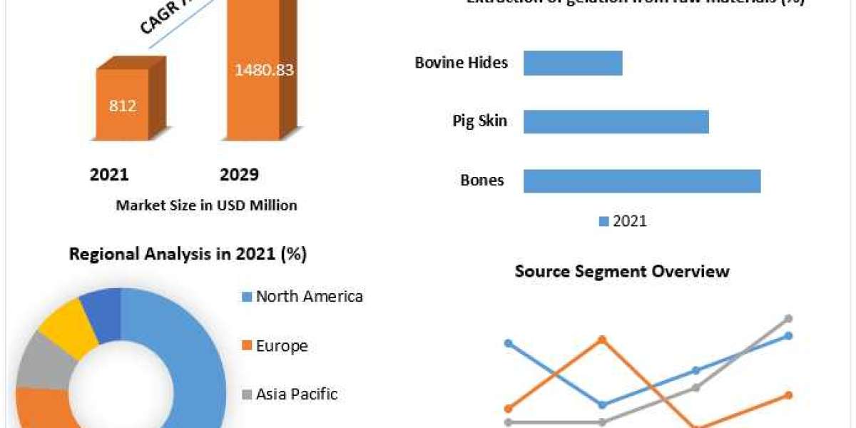 Collagen and Gelatin Market Size to be Driven by Increased Seafood Consumption and its Health Benefits in the Forecast P