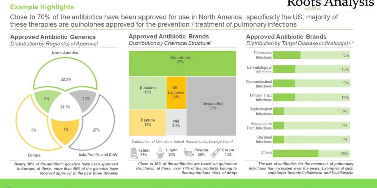 Global Antibiotics market Analysis and Trends by 2022-2035