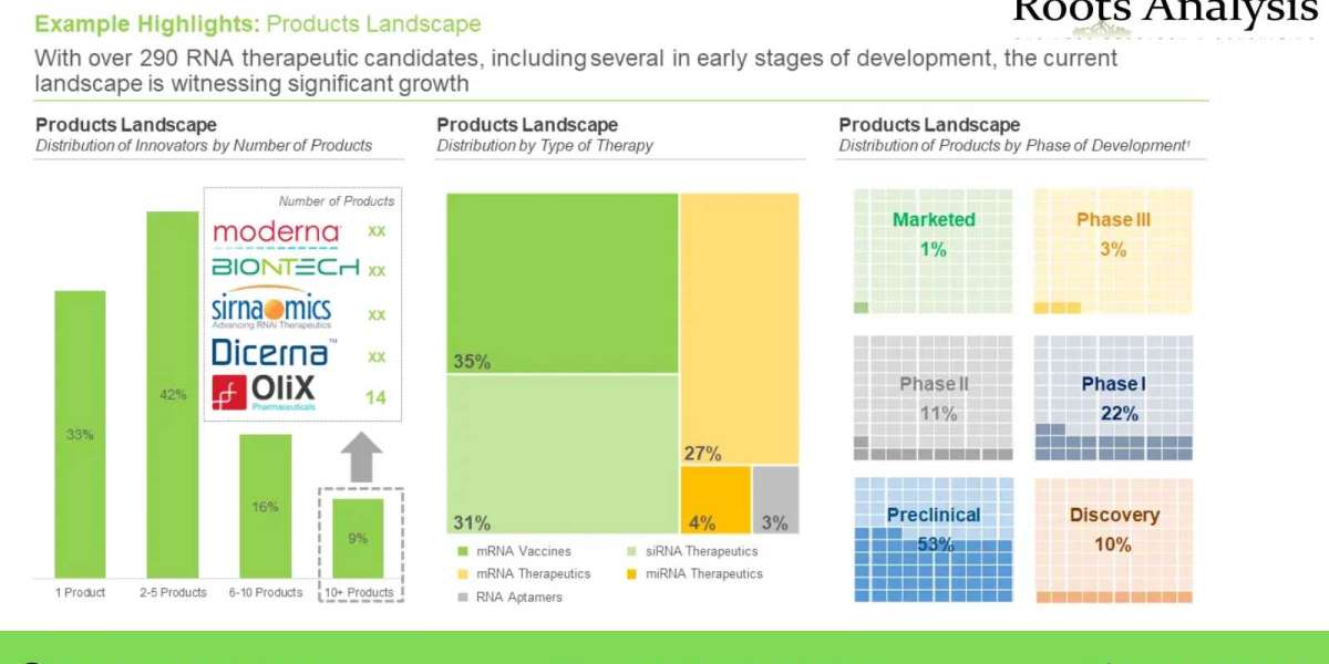 Investor Series: Opportunities in RNA Therapeutics market Growth Analysis and Forecast by 2035