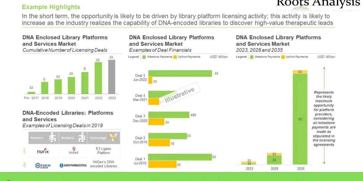 DNA Encoded Libraries Market Growth Analysis and Forecast by 2035