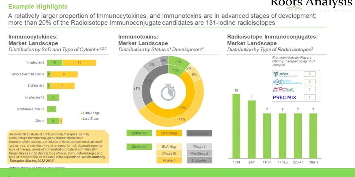 Novel Antibody Therapies market Share, Growth Analysis by 2035