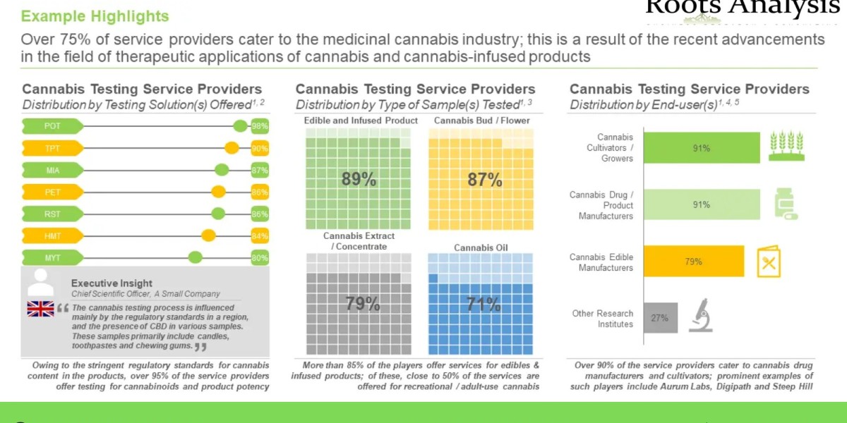 Cannabis Testing market Research Report by 2022, Forecast till 2035