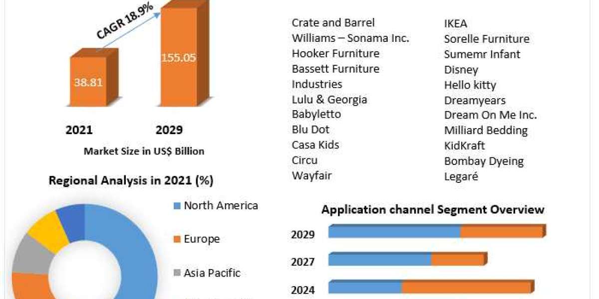 Kids Furniture Market Growth Factors, Trends, Top companies, Development Strategy And Forecast 2029