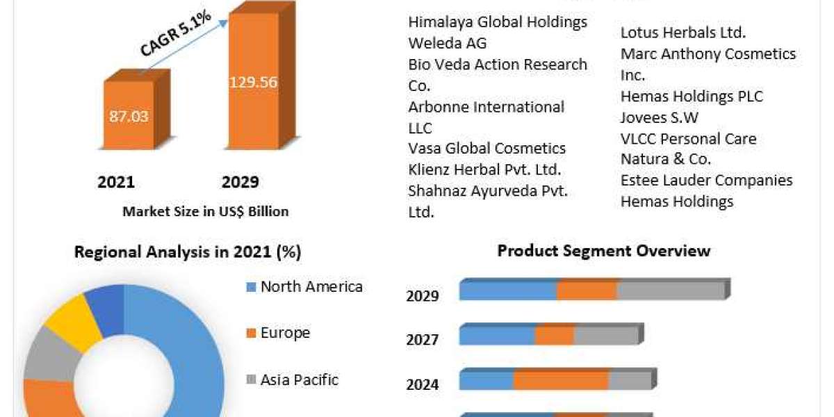 Global Herbal Beauty Products Market Growth Trends With Detailed Forecast To 2022-2029