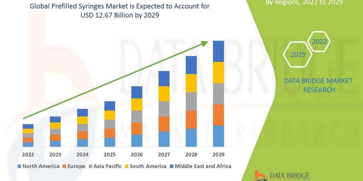 Prefilled Syringes Market Development Factors, Key Highlights and Market Innovative Strategy by 2029