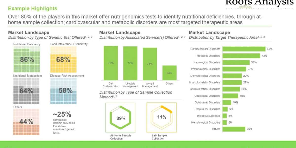 Nutrigenomics market Analysis and Trends by 2022-2035