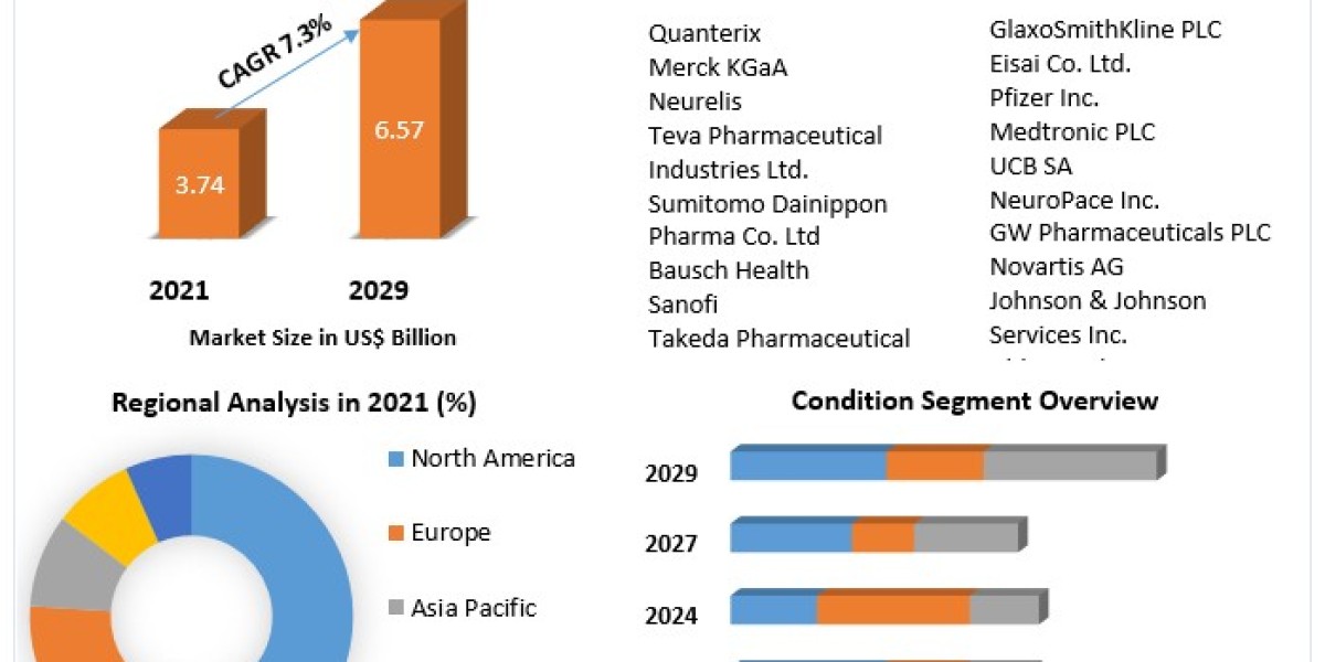 Epilepsy Treatment Size, Share, Price, Trends, Growth, Analysis, Report, Forecast.