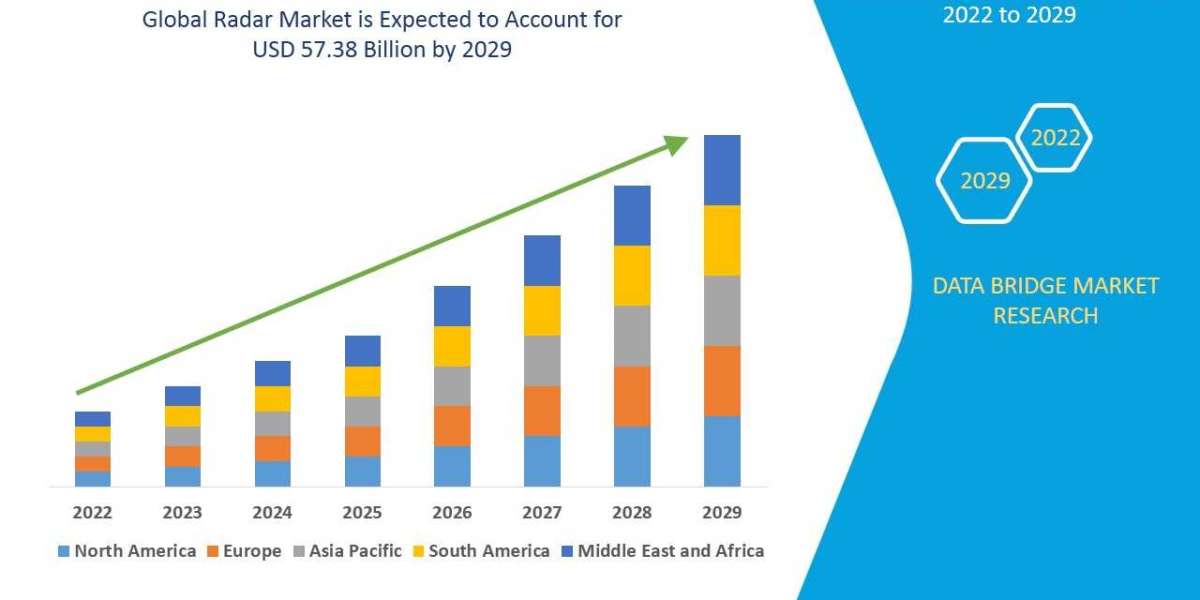 Radar Market Industry is expected to reach USD 57.38 billion by 2029