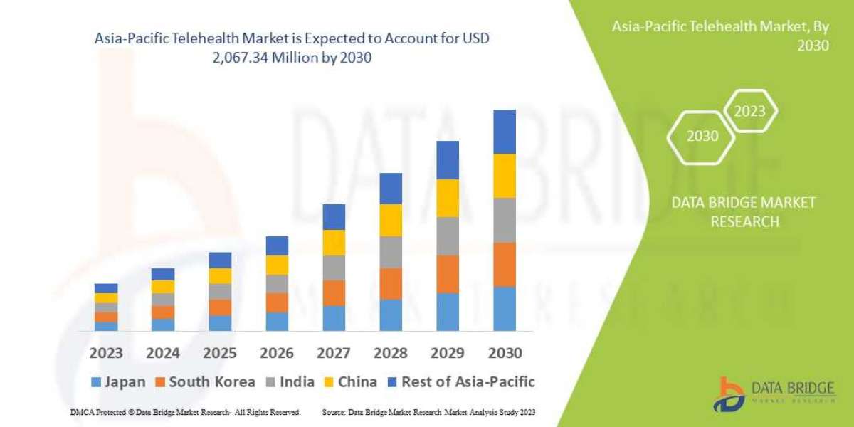 Asia-Pacific Telehealth Market Growth, Segmentation, Drivers, Challenges,Opportunities, Strategic Analysis, Forecast by 