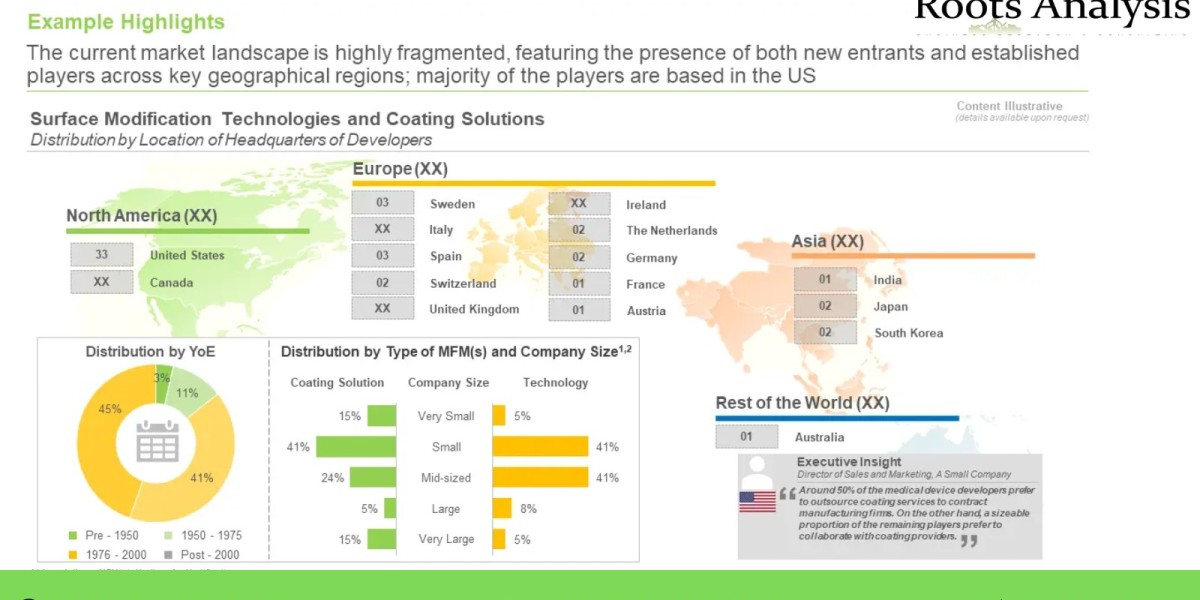 Medical Device Coatings market Research Report by 2022, Forecast till 2035