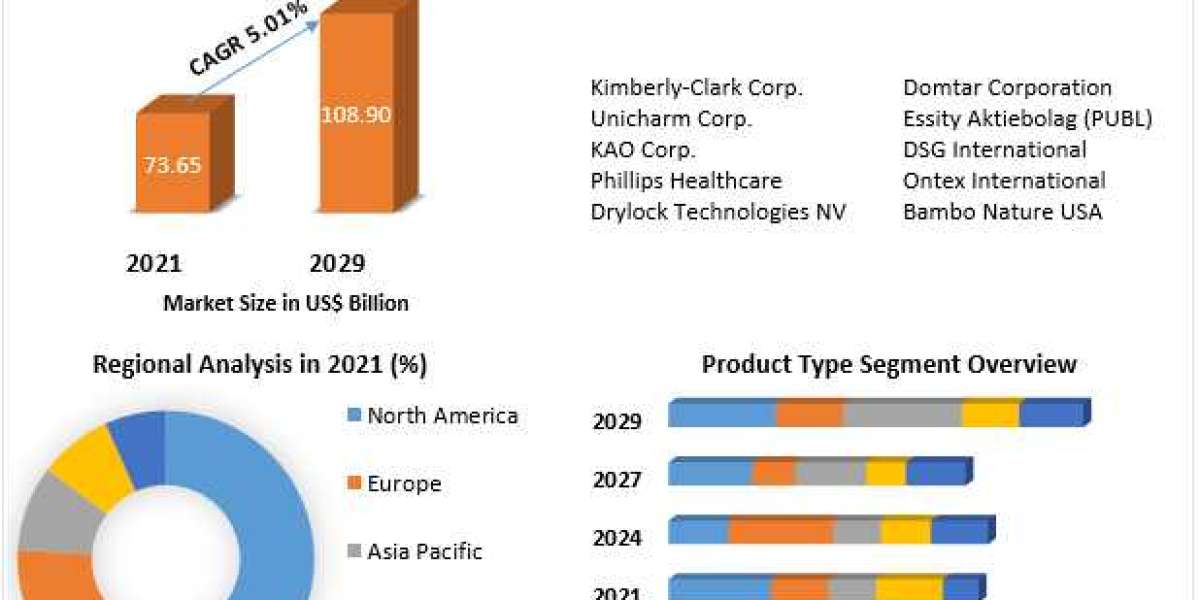 Baby Diapers Market Growth Factors, Trends, Top companies, Development Strategy And Forecast 2029