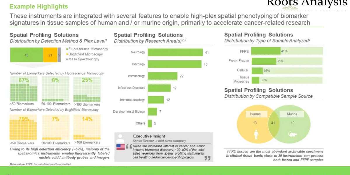 Spatial Genomics, Transcriptomics and Proteomics Solutions market Research Report by 2022, Forecast till 2035