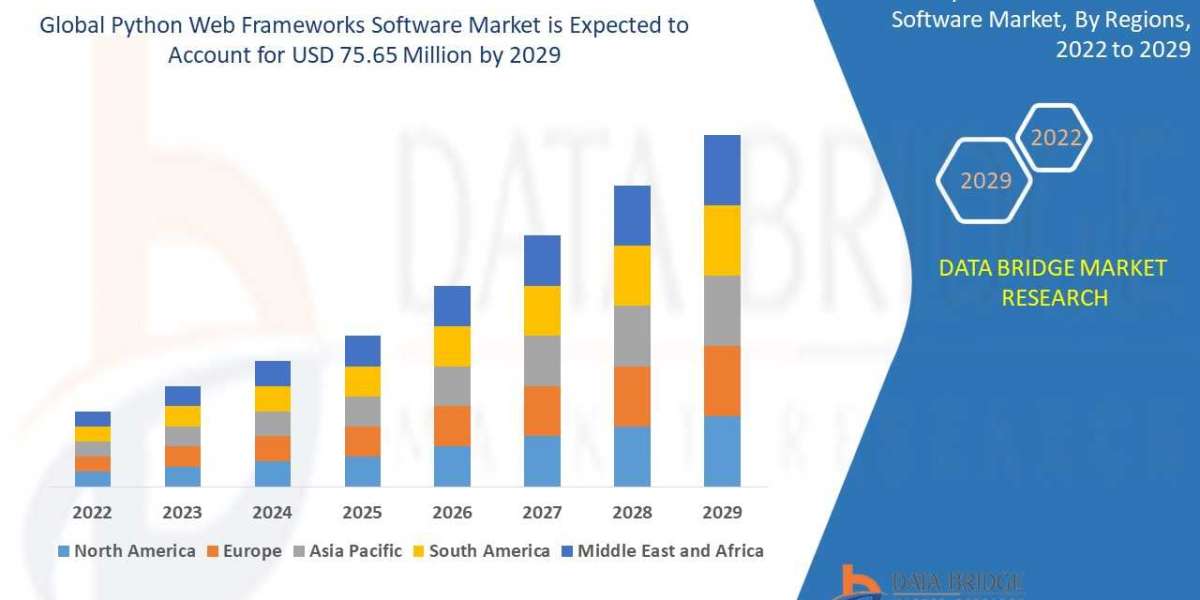 Python Web Frameworks Software Market share Analysis, & Forecast 2029.