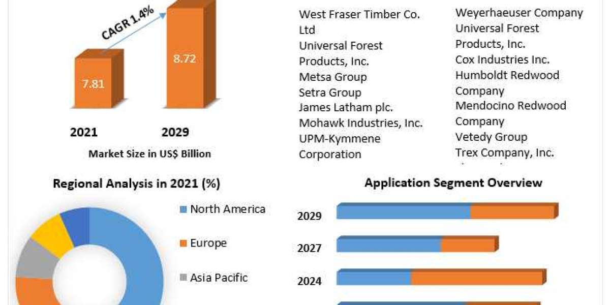 Wooden Decking Market Growth Factors, Trends, Top companies, Development Strategy And Forecast 2029