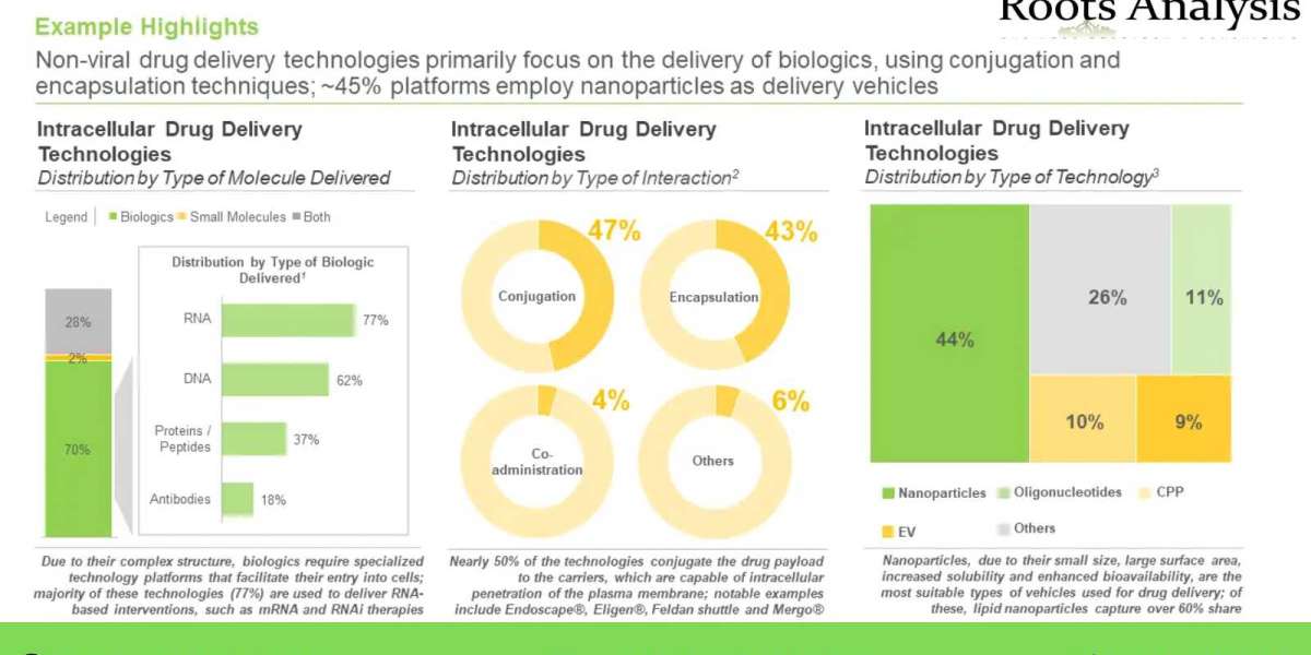 non-viral drug delivery system market Research Report by 2022, Forecast till 2035