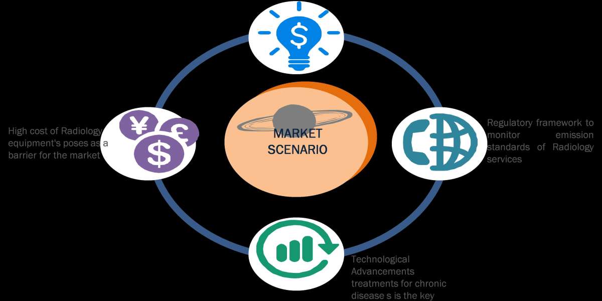 Radiology Services Market Analysis by Regional, Outlook, Competitive Landscape Strategies and Forecast 2028