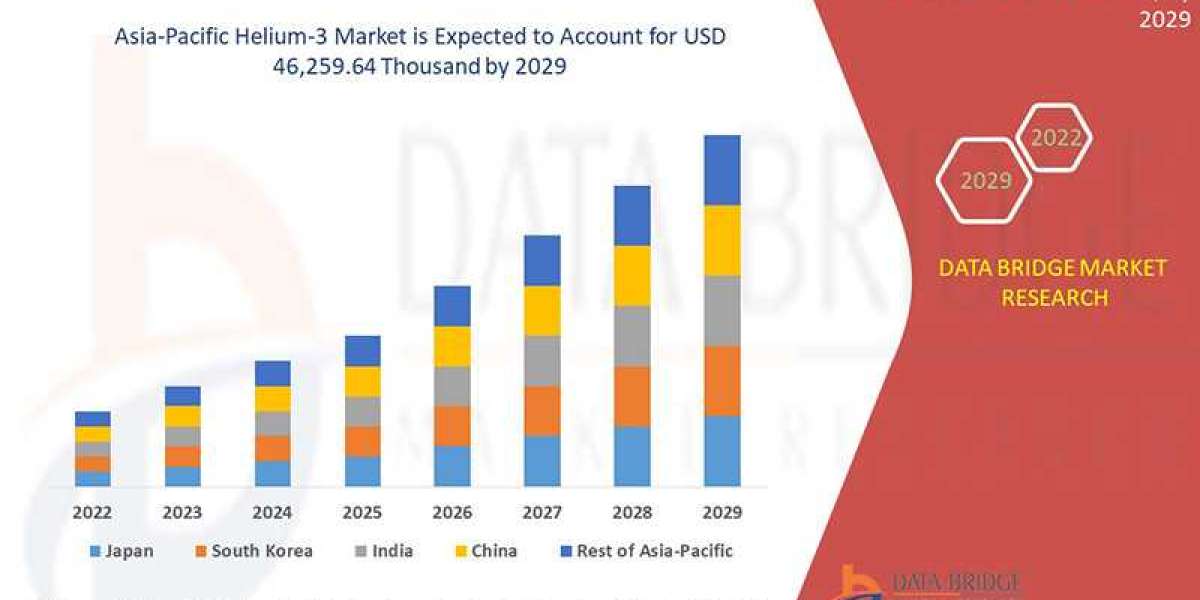 The Asia-Pacific Helium-3 Market research methodology