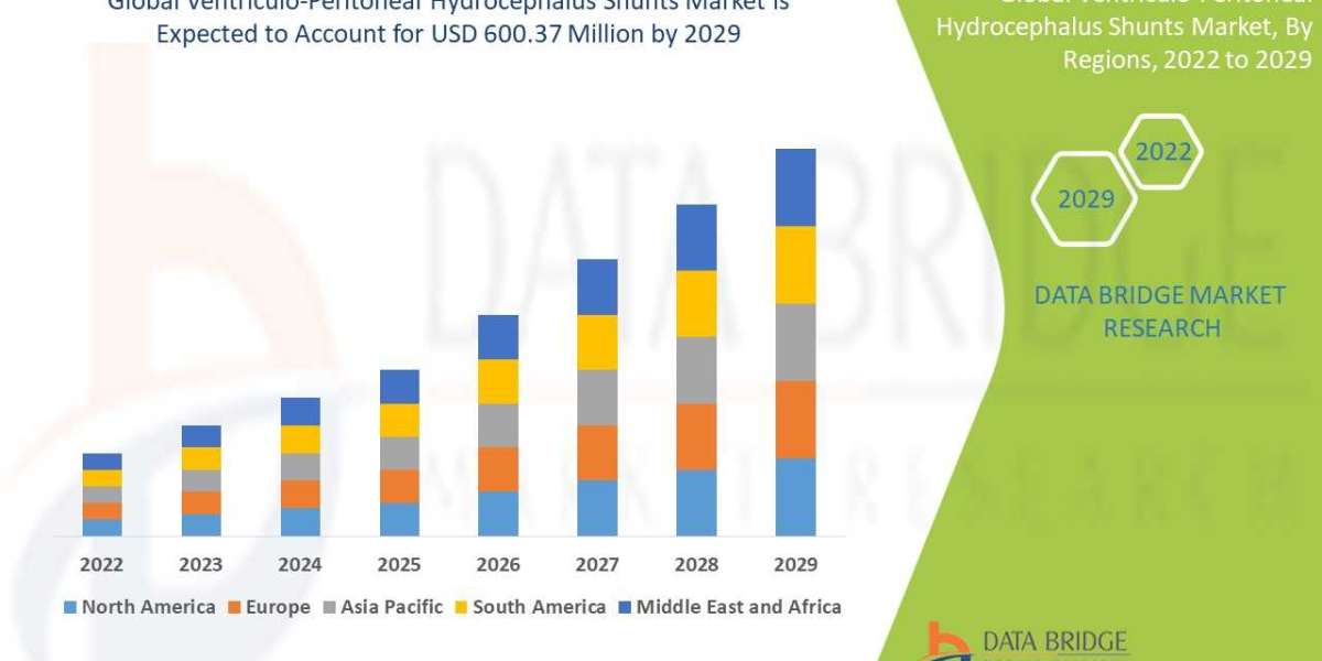 Ventriculo-Peritoneal Hydrocephalus Shunts Market Industry is expected to reach USD 600.37 million by 2029