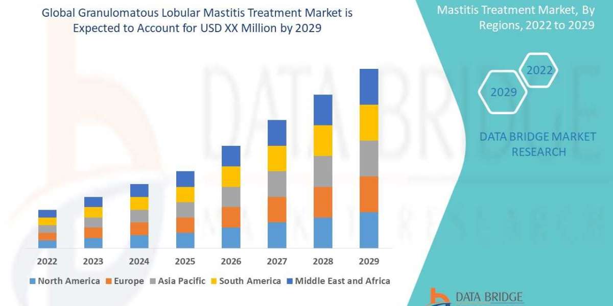 Granulomatous Lobular Mastitis Treatment Market Analytical Overview, Growth Factors, Demand Trends and Forecast by 2029