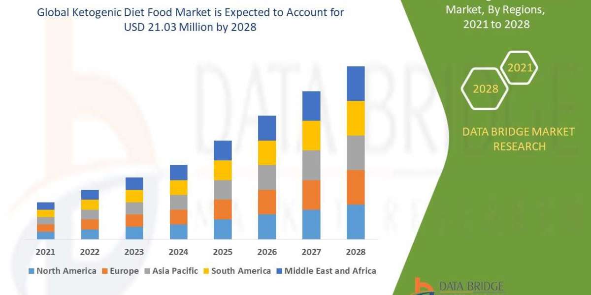 Ketogenic Diet Food Market Industry Share, Size, Growth, Demands, Revenue & Top Leaders