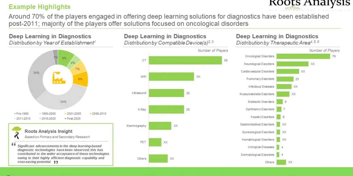 Deep Learning in Drug Discovery market Analysis and Trends by 2022-2035