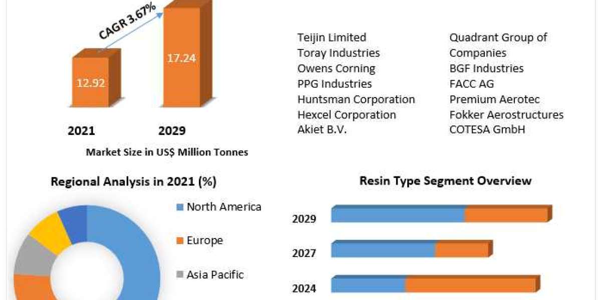 Composites Market Growth Opportunities and Forecast Analysis Report By 2029