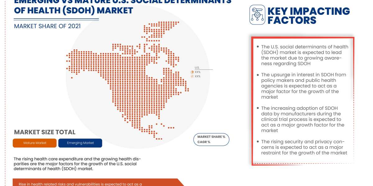 U.S. Social Determinants of Health (SDOH) Market to Generate USD 43,984.49 million in 2029 and are Market is expected to