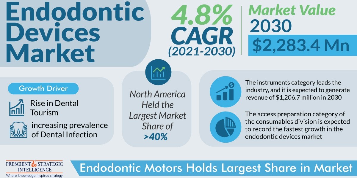 Endodontic Devices Industry Growth, Development and Demand Forecast to 2030