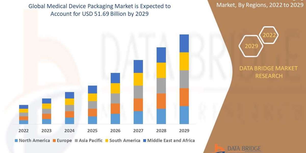 Medical Device Packaging Market is Surge to Witness Huge Demand at a CAGR of 6.50%