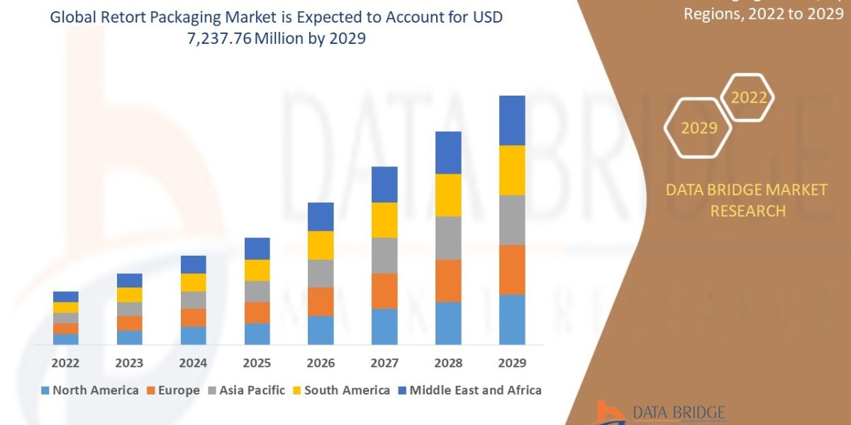 Retort Packaging Market to Reach A CAGR of 5.9% By The Year 2029