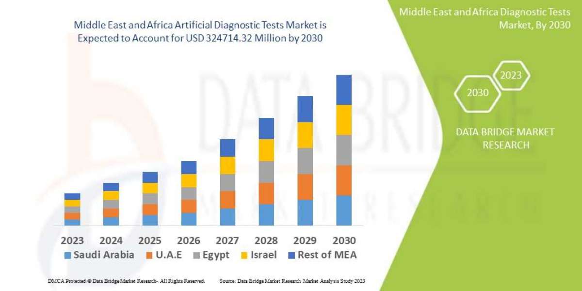 Competitive Landscape and Diagnostic Tests Market Share Analysis