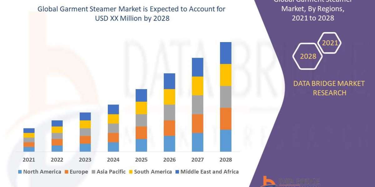 Garment Steamer Market to Rise at an Impressive CAGR of 5.41%: Share, Demand, Top Players, and Industry Size & Futur