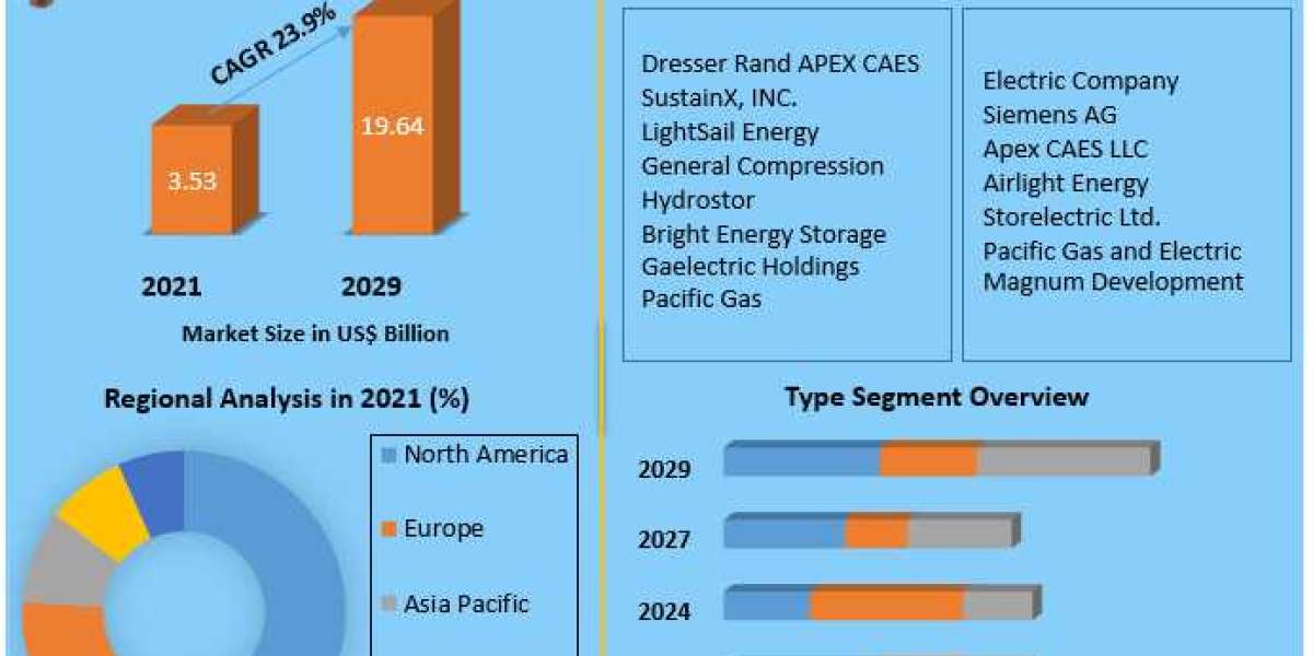 Compressed Air Energy Storage Market Size, Share, Price, Trends, Growth, Analysis, Forecast