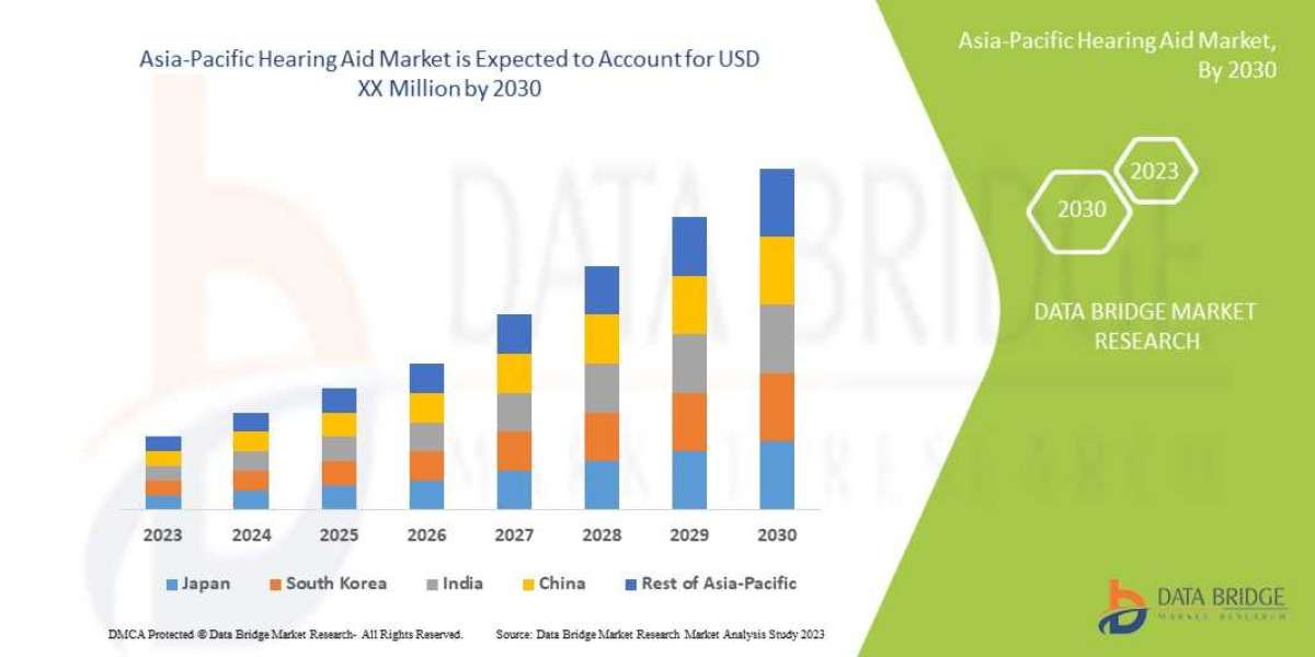 Asia-Pacific Hearing Aid Market share Analysis, & Forecast 2030.