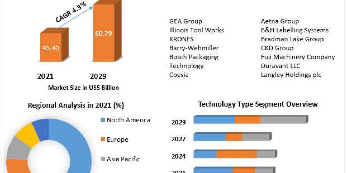 Packaging Machinery Market Opportunities, Top Leaders, Growth Drivers, Segmentation and Industry Forecast 2029