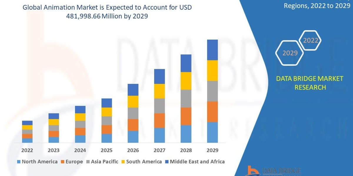 Animation Market  Industry Size, Share, Demand, Growth Analysis and Forecast By 2029