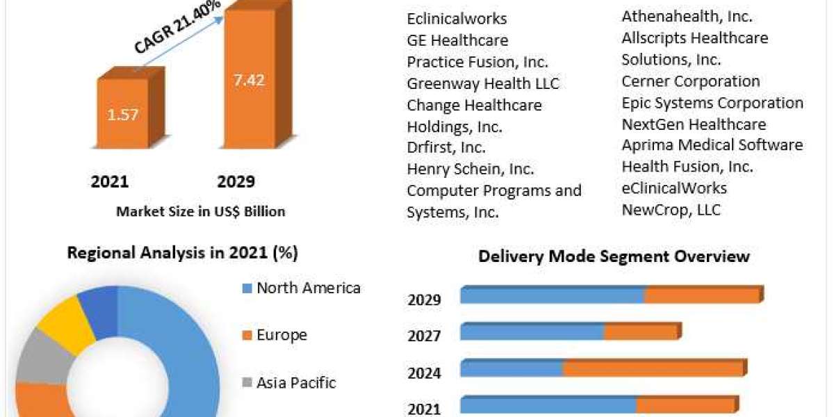 E-prescribing Market to be driven by the rising demand for personal mobility devices in the Forecast