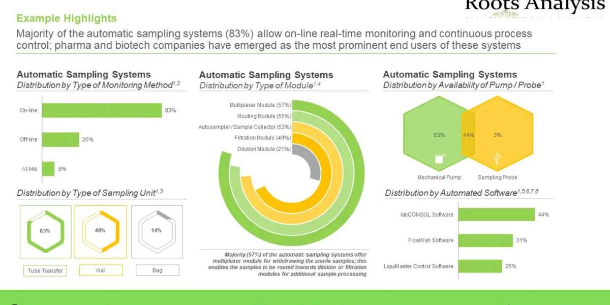 Automatic Sampling market Trends, Analysis by 2035